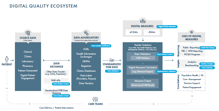 The Digital Quality Ecosystem: source data (clinical, claims, laboratory, pharmacy, patient-generated) flows through data exchange and data aggregators to standardized FHIR data, then to digital measures (eCQMs and dQMs) via vendor solutions, producing uses of digital measures across reporting, insights and care delivery, with care teams and patients at the center.