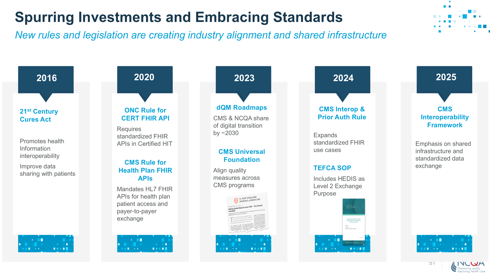 Timeline of policy milestones spurring investment and standards adoption from 2016 to 2025: 21st Century Cures Act, ONC and CMS FHIR API rules, dQM roadmaps, CMS interoperability and prior authorization rules, and shared-infrastructure framework.